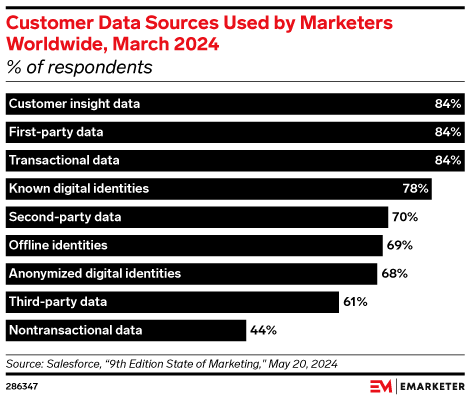 Customer Data Sources Used by Marketers Worldwide, March 2024 (% of respondents)