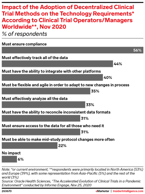 Impact of the Adoption of Decentralized Clinical Trial Methods on the Technology Requirements* According to Clinical Trial Operators/Managers Worldwide**, Nov 2020 (% of respondents)