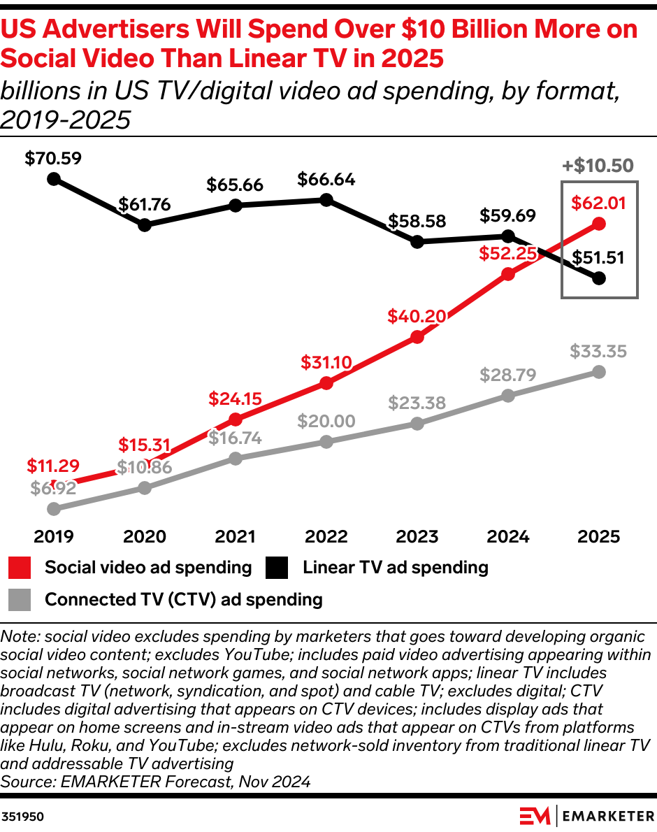 US Advertisers Will Spend Over $10 Billion More on Social Video Than Linear TV in 2025 (billions in US TV/digital video ad spending, by format, 2019-2025)