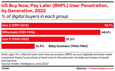 US Buy Now, Pay Later (BNPL) User Penetration, by Generation, 2022 (% of digital buyers in each group)