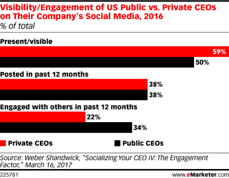 Visibility/Engagement of US Public vs. Private CEOs on Their Company's Social Media, 2016 (% of total)