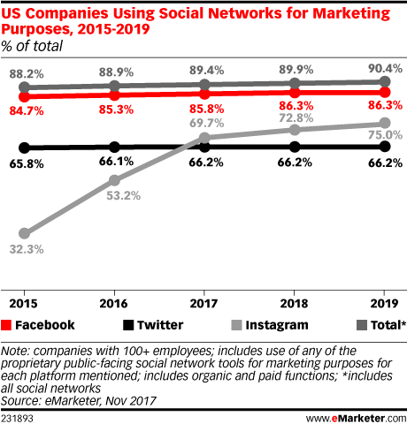 US Companies Using Social Networks for Marketing Purposes, 2015-2019 (% of total)