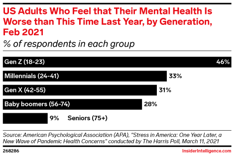 US Adults Who Feel that Their Mental Health Is Worse than This Time Last Year, by Generation, Feb 2021 (% of respondents in each group)