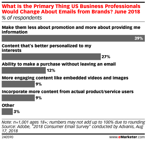 What Is the Primary Thing US Business Professionals Would Change About Emails from Brands? June 2018 (% of respondents)