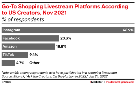 Go-To Shopping Livestream Platforms According to US Creators, Nov 2021 (% of respondents)