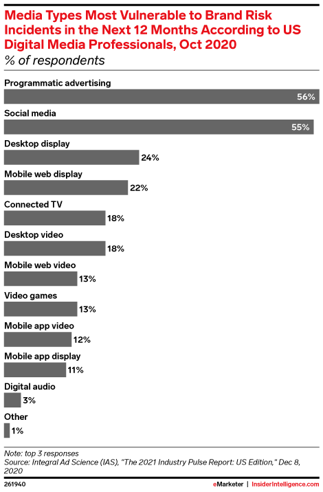 Media Types Most Vulnerable to Brand Risk Incidents in the Next 12 Months According to US Digital Media Professionals, Oct 2020 (% of respondents)