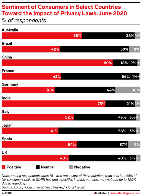 Sentiment of Consumers in Select Countries Toward the Impact of Privacy Laws, June 2020 (% of respondents)