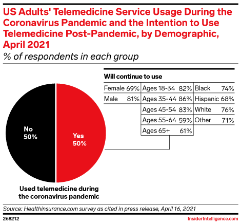US Adults' Telemedicine Service Usage During the Coronavirus Pandemic and the Intention to Use Telemedicine Post-Pandemic, by Demographic, April 2021 (% of respondents in each group)