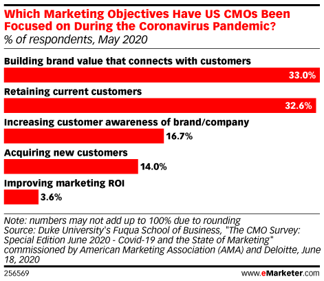 Which Marketing Objectives Have US CMOs Been Focused on During the Coronavirus Pandemic? (% of respondents, May 2020)