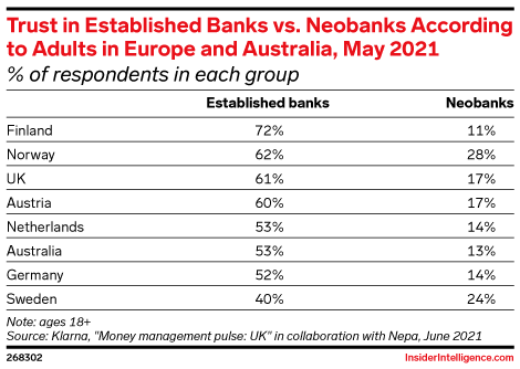 Trust in Established Banks vs. Neobanks According to Adults in Europe and Australia, May 2021 (% of respondents in each group)