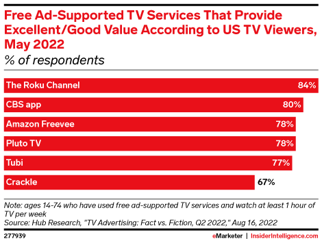 Free Ad-Supported TV Services That Provide Excellent/Good Value According to US TV Viewers, May 2022 (% of respondents)