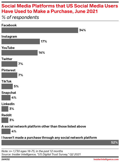 Social Media Platforms that US Social Media Users Have Used to Make a Purchase, June 2021 (% of respondents)