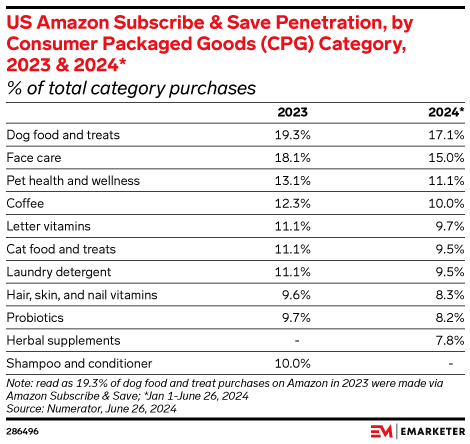 US Amazon Subscribe & Save Penetration, by Consumer Packaged Goods (CPG) Category, 2023 & 2024* (% of total category purchases)