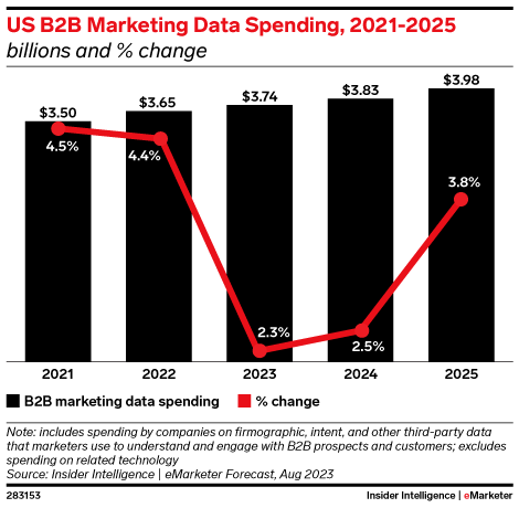 US B2B Marketing Data Spending, 2021-2025 (billions and % change)