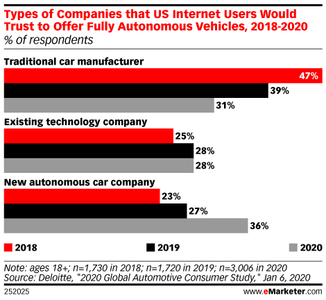 Types of Companies that US Internet Users Would Trust to Offer Fully Autonomous Vehicles, 2018-2020 (% of respondents)