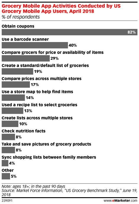 Grocery Mobile App Activities Conducted by US Grocery Mobile App Users, April 2018 (% of respondents)