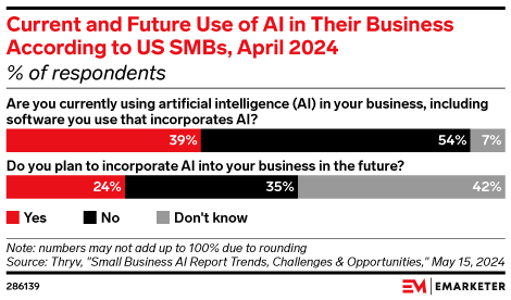 Current and Future Use of AI in Their Business According to US SMBs, April 2024 (% of respondents)