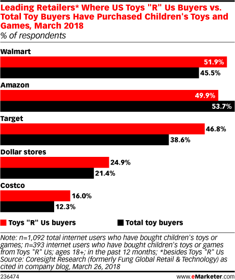 Leading Retailers* Where US Toys 