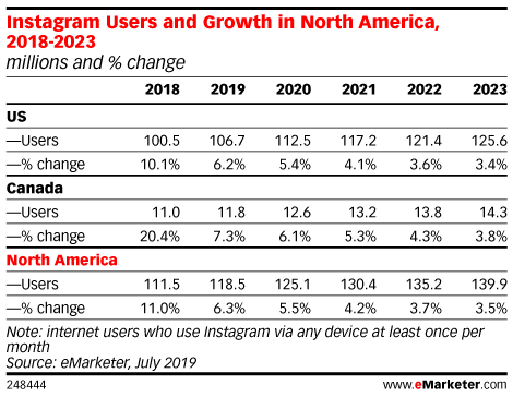 Instagram Users and Growth in North America, 2018-2023 (millions and % change)