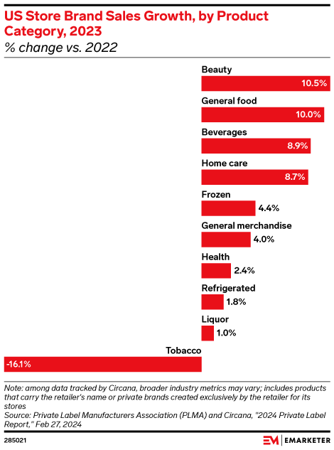 US Store Brand Sales Growth, by Product Category, 2023 (% change vs. 2022)