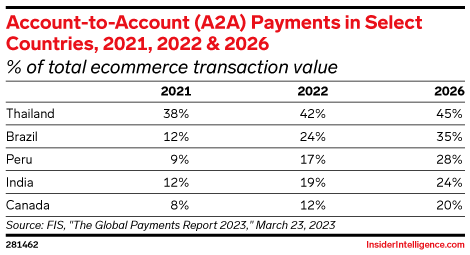 Account-to-Account (A2A) Payments in Select Countries, 2021, 2022 & 2026 (% of total ecommerce transaction value)