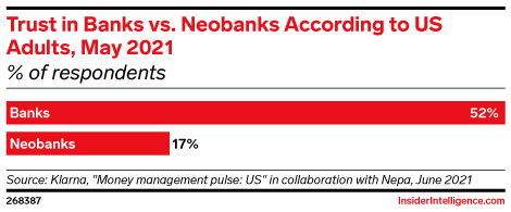 Trust in Banks vs. Neobanks According to US Adults, May 2021 (% of respondents)
