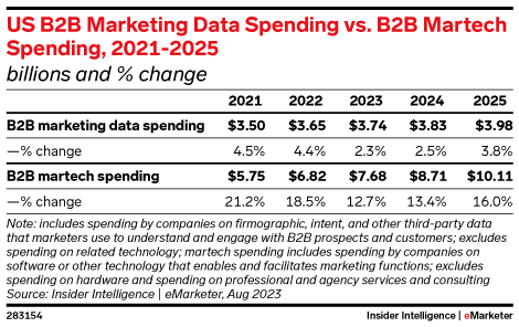 US B2B Marketing Data Spending vs. B2B Martech Spending, 2021-2025 (billions and % change)