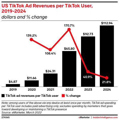 US TikTok Ad Revenues per TikTok User, 2019-2024 (dollars and % change)