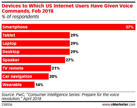 Devices to Which US Internet Users Have Given Voice Commands, Feb 2018 (% of respondents)