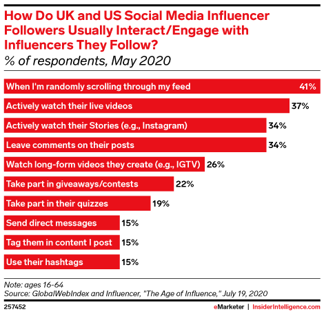 How Do UK and US Social Media Influencer Followers Usually Interact/Engage with Influencers They Follow? (% of respondents, May 2020)