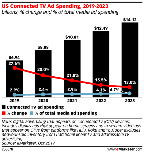 US Connected TV Ad Spending, 2019-2023 (billions, % change and % of total media ad spending)