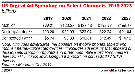 US Digital Ad Spending on Select Channels, 2019-2023 (billions)