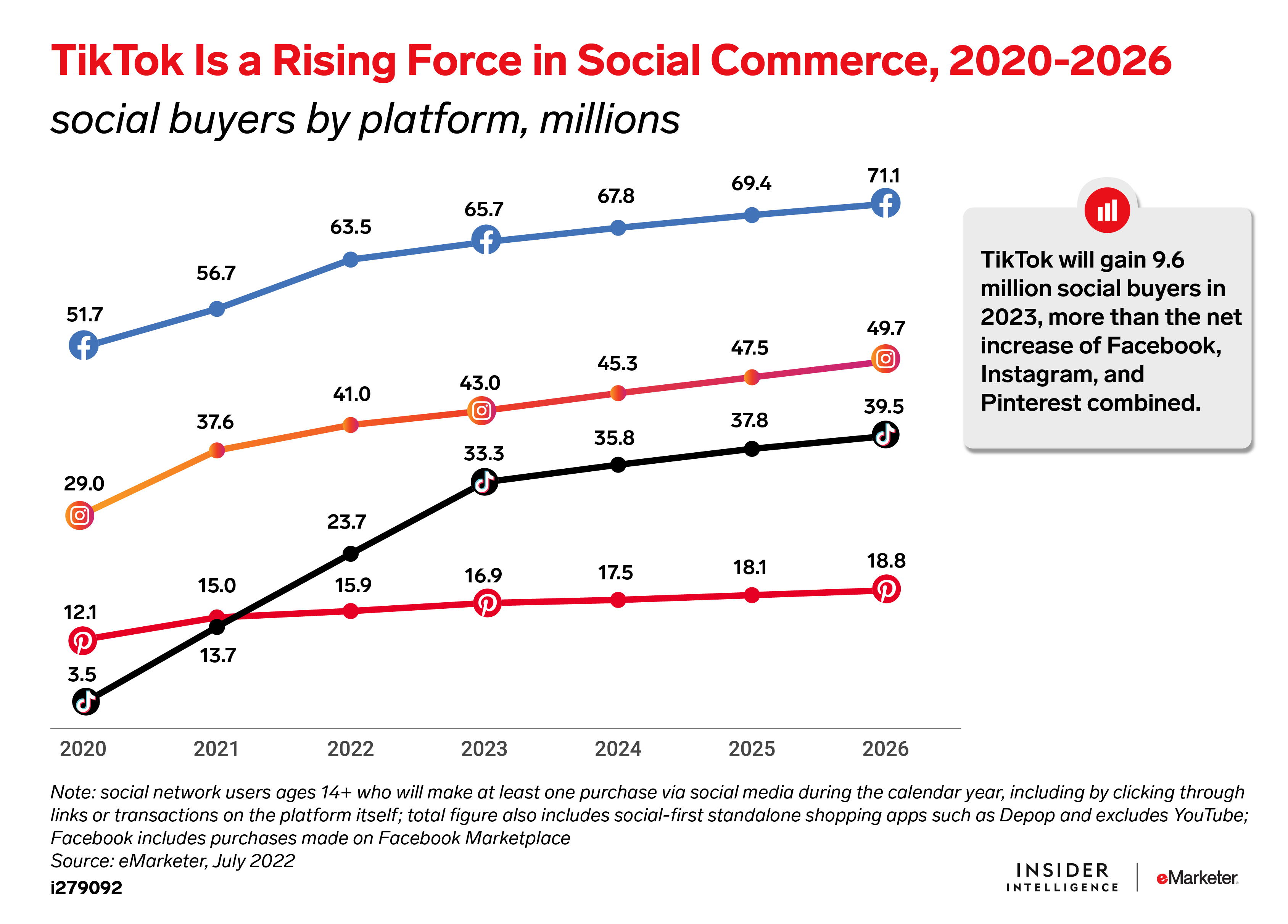 TikTok Is a Rising Force in Social Commerce, 2020-2026 (social buyers by platform, millions)