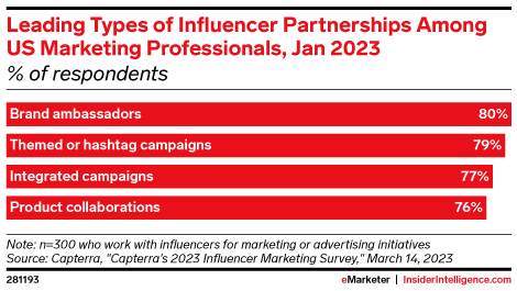Leading Types of Influencer Partnerships Among US Marketing Professionals, Jan 2023 (% of respondents)
