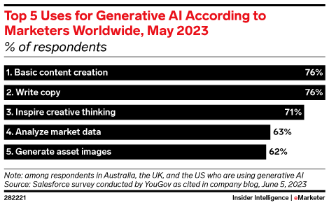 Top 5 Uses for Generative AI According to Marketers Worldwide, May 2023 (% of respondents)