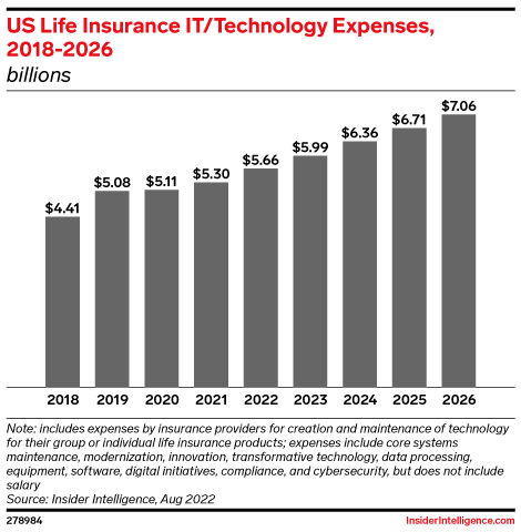 US Life Insurance IT/Technology Expenses, 2018-2026 (billions)