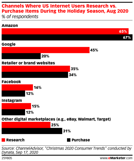 Channels Where US Internet Users Research vs. Purchase Items During the Holiday Season, Aug 2020 (% of respondents)