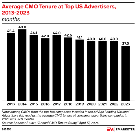 Average CMO Tenure at Top US Advertisers, 2013-2023 (months)