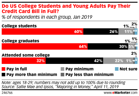 Do US College Students and Young Adults Pay Their Credit Card Bill in Full? (% of respondents in each group, Jan 2019)