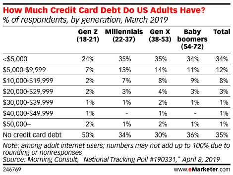 How Much Credit Card Debt Do US Adults Have? (% of respondents, by generation, March 2019)