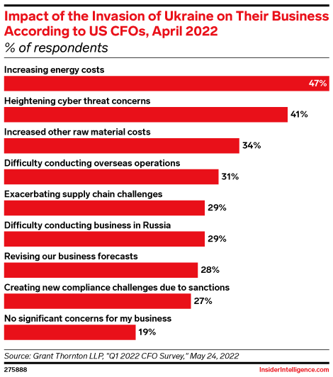 Impact of the Invasion of Ukraine on Their Business According to US CFOs, April 2022 (% of respondents)
