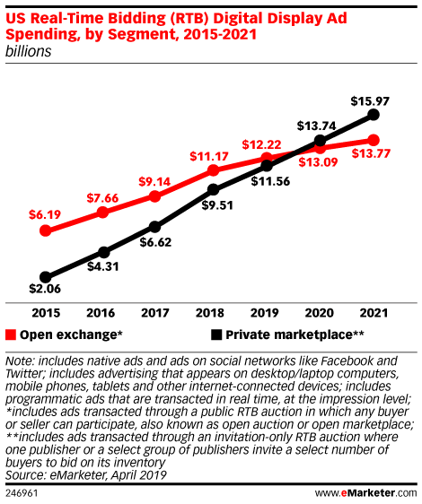 US Real-Time Bidding (RTB) Digital Display Ad Spending, by Segment, 2015-2021 (billions)