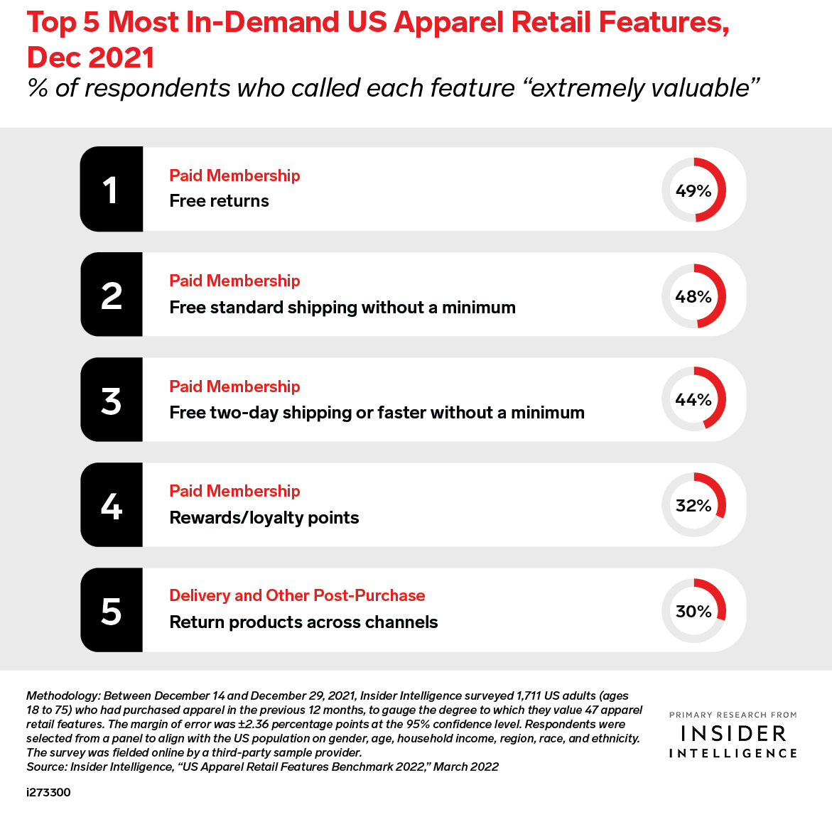 Top 5 Most In-Demand US Apparel Retail Features, March 2022 (% of respondents who called each feature 