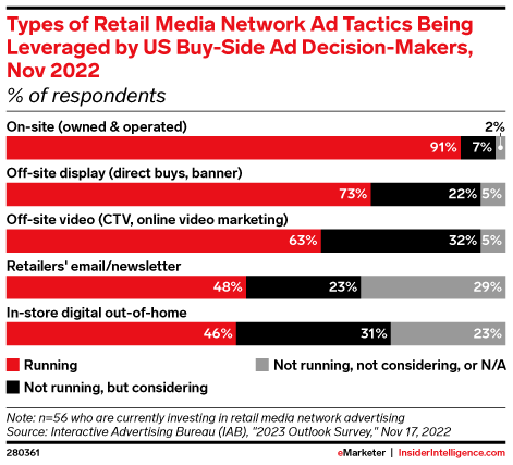 Types of Retail Media Network Ad Tactics Being Leveraged by US Buy-Side Ad Decision-Makers, Nov 2022 (% of respondents)