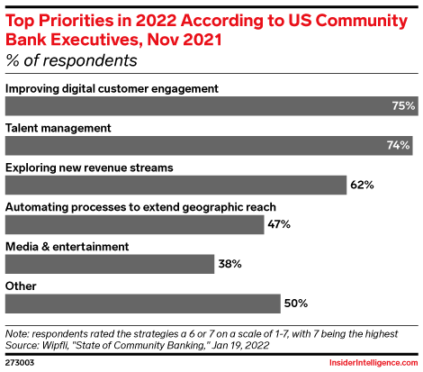 Top Priorities in 2022 According to US Community Bank Executives, Nov 2021 (% of respondents)