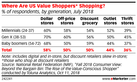 Where Are US Value Shoppers* Shopping? (% of respondents, by generation, July 2018)