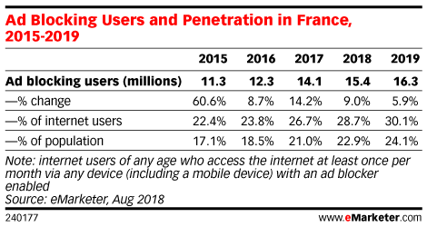 Ad Blocking Users and Penetration in France, 2015-2019