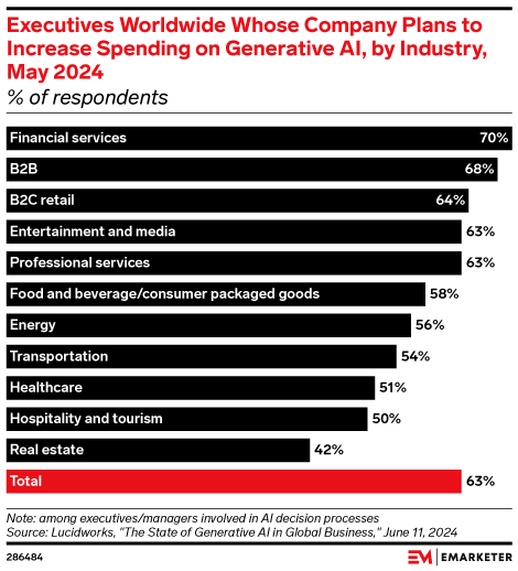 Executives Worldwide Whose Company Plans to Increase Spending on Generative AI, by Industry, May 2024 (% of respondents)