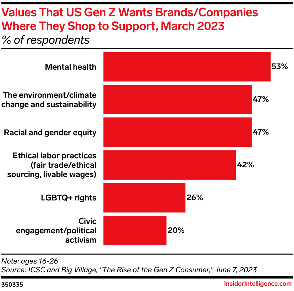 Values That US Gen Z Wants Brands/Companies Where They Shop to Support, March 2023 (% of respondents)