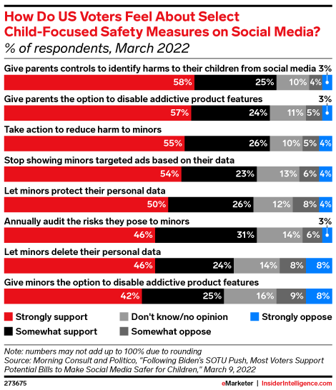 How Do US Voters Feel About Select Child-Focused Safety Measures on Social Media? (% of respondents, March 2022)